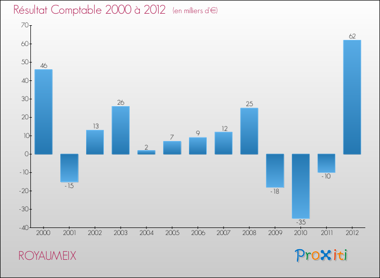 Evolution du résultat comptable pour la commune de ROYAUMEIX de 2000 à 2012 Evolution du résultat comptable pour ROYAUMEIX de 2000 à 2012