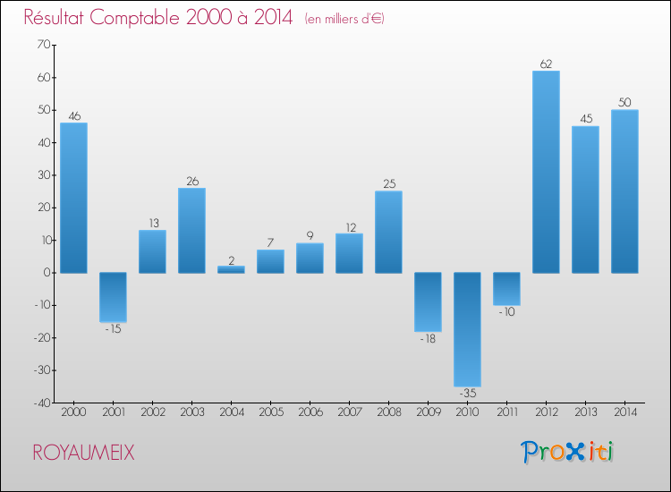 Evolution du résultat comptable pour la commune de ROYAUMEIX de 2000 à 2014 Evolution du résultat comptable pour ROYAUMEIX de 2000 à 2014