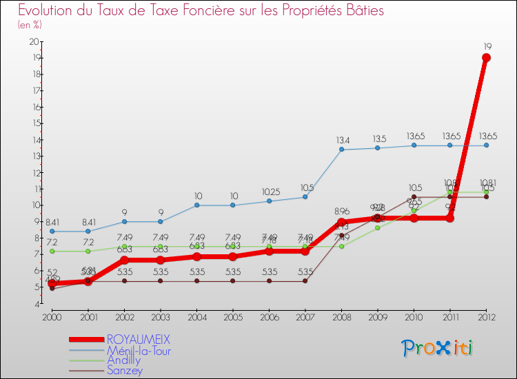 Evolution du taux de la taxe foncière sur le bati pour ROYAUMEIX et les communes proches de 2000 à 2012 Comparaison des taux de taxe foncière sur le bati pour ROYAUMEIX et les communes voisines de 2000 à 2012