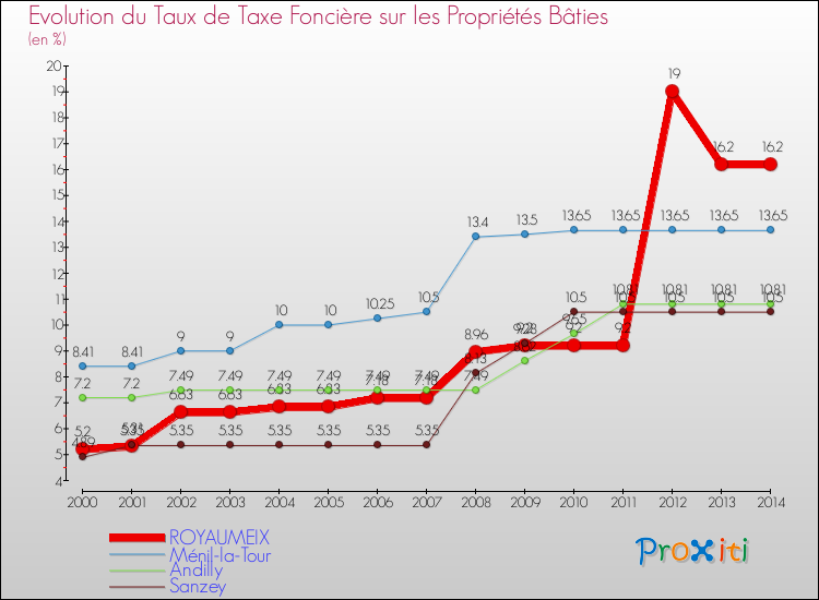 Evolution du taux de la taxe foncière sur le bati pour ROYAUMEIX et les communes proches de 2000 à 2014 Comparaison des taux de taxe foncière sur le bati pour ROYAUMEIX et les communes voisines de 2000 à 2014