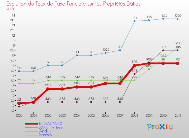 Evolution du taux de la taxe foncière sur le bati pour ROYAUMEIX et les communes proches Comparaison des taux de taxe foncière sur le bati pour ROYAUMEIX et les communes voisines
