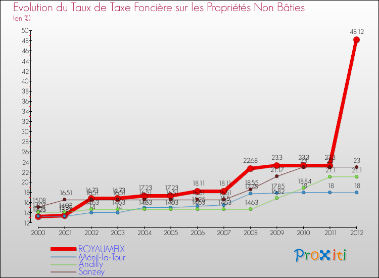 Evolution du taux de la taxe foncière sur les immeubles et terrains non batis pour ROYAUMEIX et les communes proches de 2000 à 2012 Comparaison des taux de la taxe foncière sur les immeubles et terrains non batis pour ROYAUMEIX et les communes voisines de 2000 à 2012
