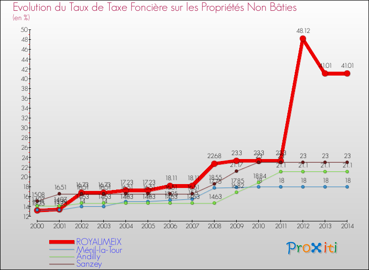 Evolution du taux de la taxe foncière sur les immeubles et terrains non batis pour ROYAUMEIX et les communes proches de 2000 à 2014 Comparaison des taux de la taxe foncière sur les immeubles et terrains non batis pour ROYAUMEIX et les communes voisines de 2000 à 2014