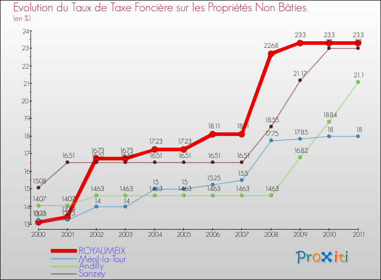 Evolution du taux de la taxe foncière sur les immeubles et terrains non batis pour ROYAUMEIX et les communes proches Comparaison des taux de la taxe foncière sur les immeubles et terrains non batis pour ROYAUMEIX et les communes voisines