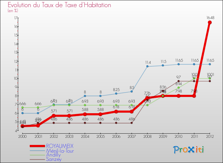 Evolution du taux de la taxe d'habitation pour ROYAUMEIX et les communes proches Comparaison des taux de la taxe d'habitation pour ROYAUMEIX et les communes voisines