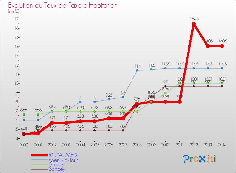 Evolution du taux de la taxe d'habitation pour ROYAUMEIX et les communes proches de 2000 à 2014 Comparaison des taux de la taxe d'habitation pour ROYAUMEIX et les communes voisines de 2000 à 2014