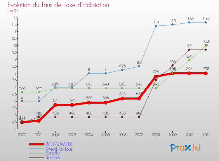 Evolution du taux de la taxe d'habitation pour ROYAUMEIX et les communes proches Comparaison des taux de la taxe d'habitation pour ROYAUMEIX et les communes voisines