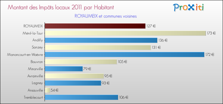 Montant des impôts locaux par Habitant pour ROYAUMEIX et les communes proches Comparaison des impôts locaux par habitant pour ROYAUMEIX et les communes voisines