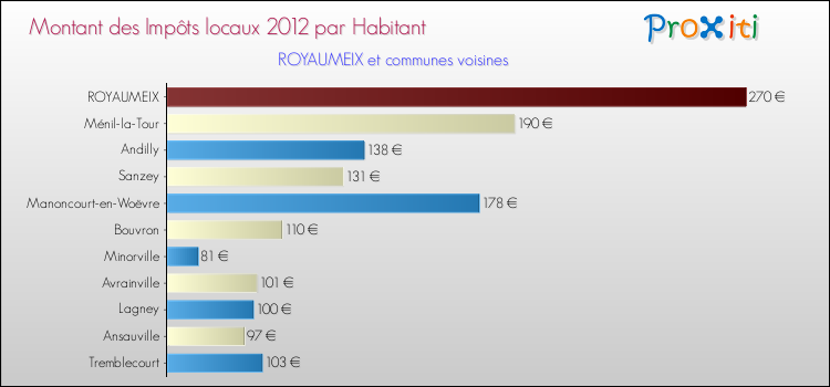 Montant des impôts locaux par Habitant pour ROYAUMEIX et les communes proches Comparaison des impôts locaux par habitant pour ROYAUMEIX et les communes voisines