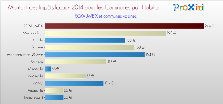 Montant des impôts locaux par Habitant pour ROYAUMEIX et les communes proches en 2014 Comparaison des impôts locaux par habitant pour ROYAUMEIX et les communes voisines en 2014