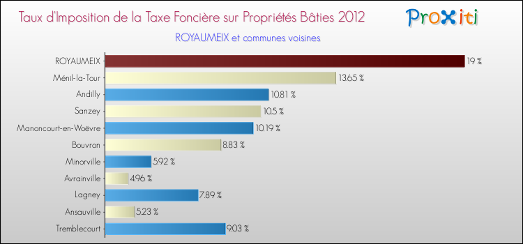 Taux d'imposition de la taxe foncière sur le bati 2012 pour ROYAUMEIX et les communes proches Comparaison des taux d'imposition de la taxe foncière sur le bati 2012 pour ROYAUMEIX et les communes voisines