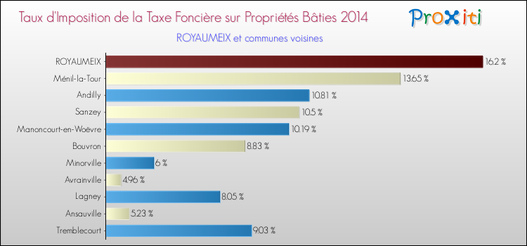 Taux d'imposition de la taxe foncière sur le bati 2014 pour ROYAUMEIX et les communes proches Comparaison des taux d'imposition de la taxe foncière sur le bati 2014 pour ROYAUMEIX et les communes voisines