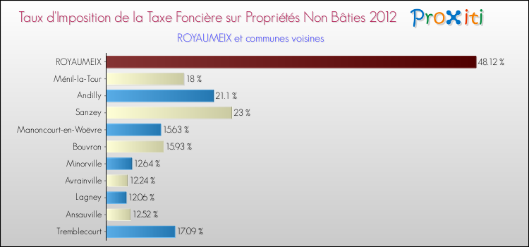 Taux d'imposition de la taxe foncière sur les immeubles et terrains non batis 2012 pour ROYAUMEIX et les communes proches Comparaison des taux d'imposition de la taxe foncière sur les immeubles et terrains non batis 2012 pour ROYAUMEIX et les communes voisines