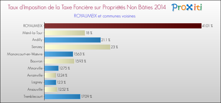 Taux d'imposition de la taxe foncière sur les immeubles et terrains non batis 2014 pour ROYAUMEIX et les communes proches Comparaison des taux d'imposition de la taxe foncière sur les immeubles et terrains non batis 2014 pour ROYAUMEIX et les communes voisines