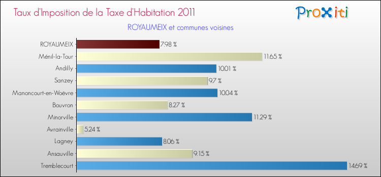 Taux d'imposition de la taxe d'habitation 2011 pour ROYAUMEIX et les communes proches Comparaison des taux d'imposition de la taxe d'habitation 2011 pour ROYAUMEIX et les communes voisines