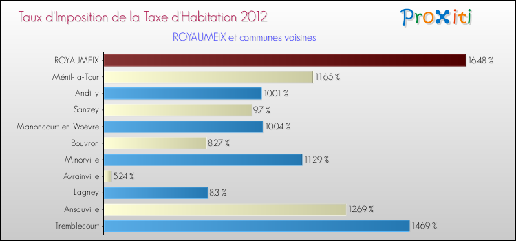 Taux d'imposition de la taxe d'habitation 2012 pour ROYAUMEIX et les communes proches Comparaison des taux d'imposition de la taxe d'habitation 2012 pour ROYAUMEIX et les communes voisines