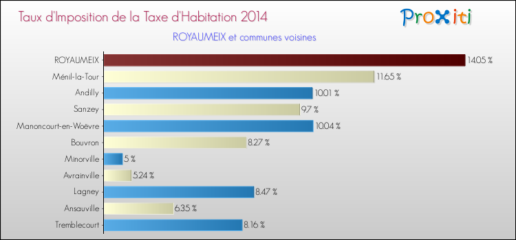 Taux d'imposition de la taxe d'habitation 2014 pour ROYAUMEIX et les communes proches Comparaison des taux d'imposition de la taxe d'habitation 2014 pour ROYAUMEIX et les communes voisines