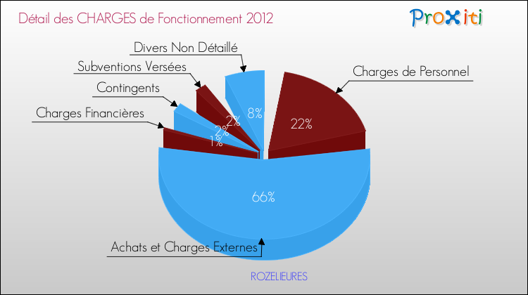 Décomposition des Charges de Fonctionnement 2012 de la commune de ROZELIEURES Charges de Fonctionnement 2012 pour la commune de ROZELIEURES
