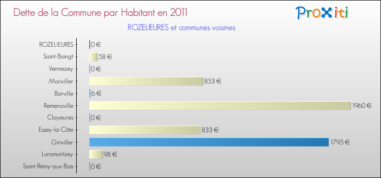 Dette par habitant de la commune en 2011 pour ROZELIEURES et les communes proches Comparaison de la dette par habitant de la commune en 2011 pour ROZELIEURES et les communes voisines