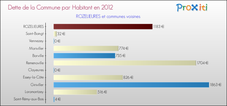 Dette par habitant de la commune en 2012 pour ROZELIEURES et les communes proches Comparaison de la dette par habitant de la commune en 2012 pour ROZELIEURES et les communes voisines