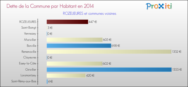 Dette par habitant de la commune en 2014 pour ROZELIEURES et les communes proches Comparaison de la dette par habitant de la commune en 2014 pour ROZELIEURES et les communes voisines