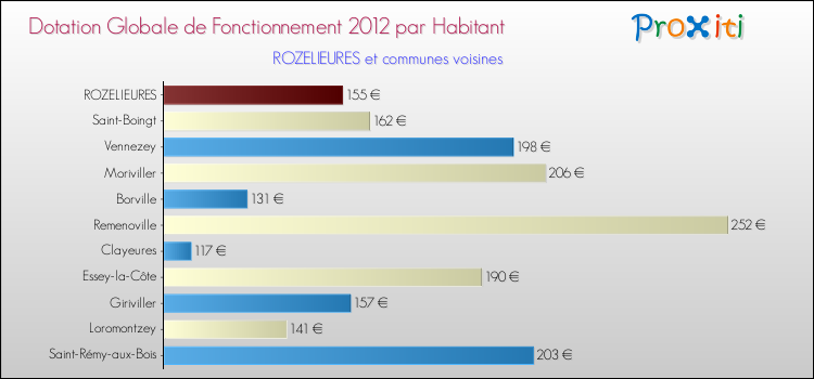 Montant des dotations globales de fonctionnement DGF par Habitant pour ROZELIEURES et les communes proches Comparaison des des dotations globales de fonctionnement DGF par habitant pour ROZELIEURES et les communes voisines