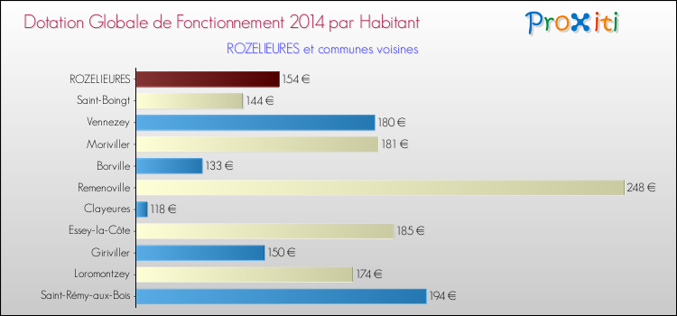 Montant des dotations globales de fonctionnement DGF par Habitant pour ROZELIEURES et les communes proches en 2014. Comparaison des des dotations globales de fonctionnement DGF par habitant pour ROZELIEURES et les communes voisines en 2014.