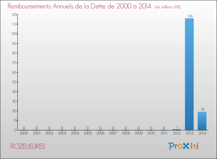 Evolution de l'annuité de la dette pour la commune de ROZELIEURES de 2000 à 2014 Annuités de la dette pour ROZELIEURES de 2000 à 2014