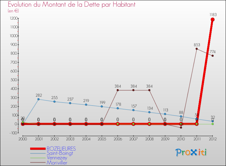 Evolution de la dette par habitant pour la commune de ROZELIEURES et les communes proches de 2000 à 2012 Comparaison de la dette par habitant pour ROZELIEURES et les communes voisines de 2000 à 2012