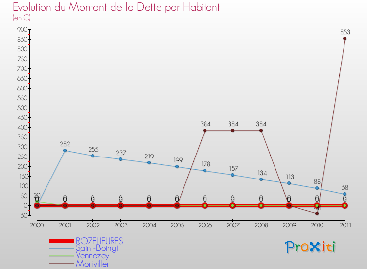 Evolution de la dette par habitant pour la commune de ROZELIEURES et les communes proches Comparaison de la dette par habitant pour ROZELIEURES et les communes voisines
