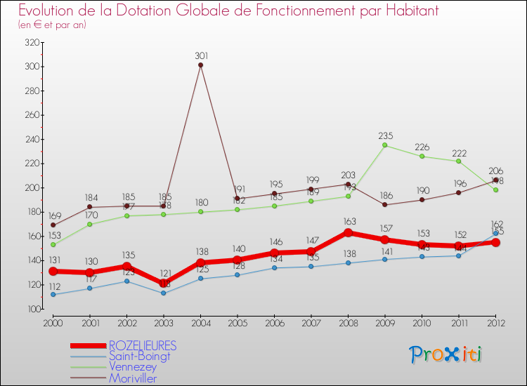 Evolution et montant de la dotation globale de fonctionnement par Habitant pour ROZELIEURES et les communes proches Comparaison des dotations globales de fonctionnement par habitant pour ROZELIEURES et les communes voisines
