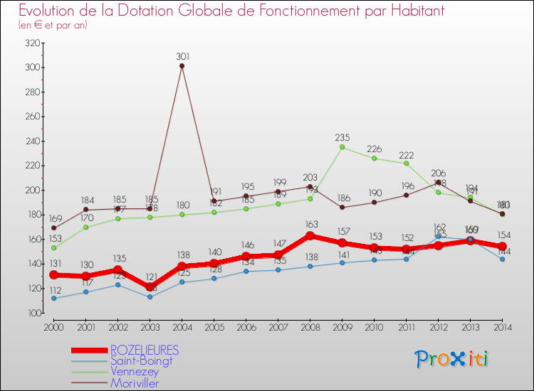 Evolution et montant de la dotation globale de fonctionnement par Habitant pour ROZELIEURES et les communes proches de 2000 à 2014. Comparaison des dotations globales de fonctionnement par habitant pour ROZELIEURES et les communes voisines de 2000 à 2014.