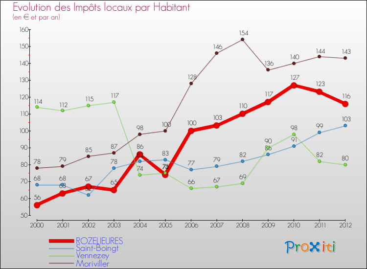 Evolution et montant des impôts locaux par Habitant pour ROZELIEURES et les communes proches Comparaison des impôts locaux par habitant pour ROZELIEURES et les communes voisines