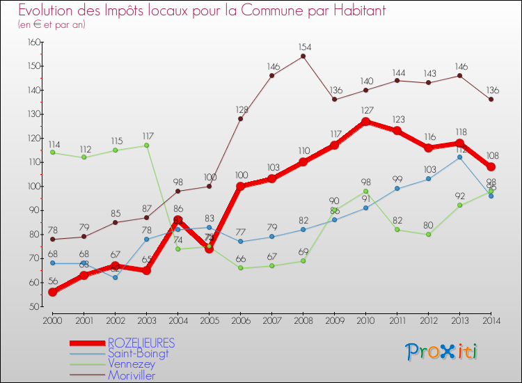 Evolution et montant des impôts locaux par Habitant pour ROZELIEURES et les communes proches de 2000 à 2014 Comparaison des impôts locaux par habitant pour ROZELIEURES et les communes voisines de 2000 à 2014