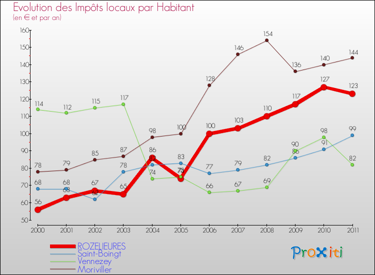 Evolution et montant des impôts locaux par Habitant pour ROZELIEURES et les communes proches Comparaison des impôts locaux par habitant pour ROZELIEURES et les communes voisines