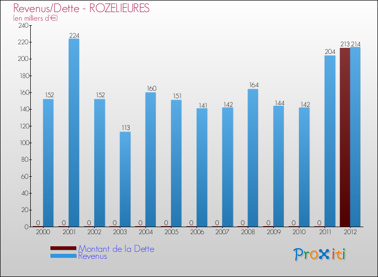 Evolution comparée de la dette et des revenus pour la commune de ROZELIEURES de 2000 à 2012 Comparaison de la dette et des revenus pour ROZELIEURES de 2000 à 2012