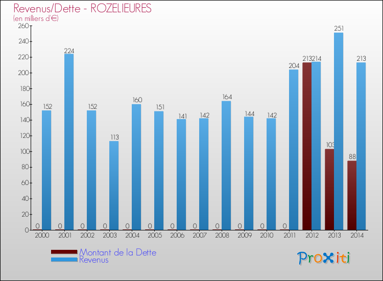 Evolution comparée de la dette et des revenus pour la commune de ROZELIEURES de 2000 à 2014 Comparaison de la dette et des revenus pour ROZELIEURES de 2000 à 2014