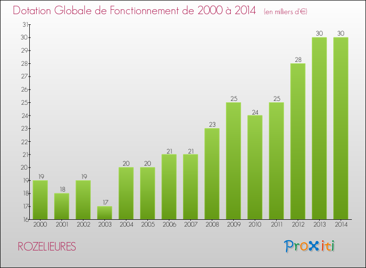 Evolution du montant de la Dotation Globale de Fonctionnement pour la commune de ROZELIEURES de 2000 à 2014 Evolution du montant de la Dotation Globale de Fonctionnement pour ROZELIEURES de 2000 à 2014