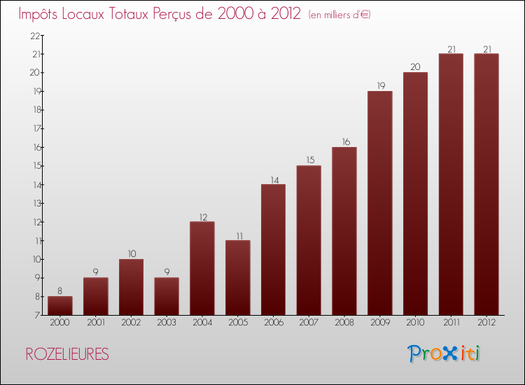 Evolution des Impôts Locaux pour la commune de ROZELIEURES de 2000 à 2012 Evolution des Impôts Locaux pour ROZELIEURES de 2000 à 2012