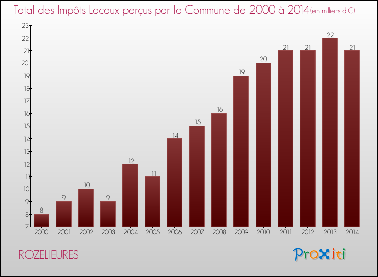 Evolution des Impôts Locaux pour la commune de ROZELIEURES de 2000 à 2014 Evolution des Impôts Locaux pour ROZELIEURES de 2000 à 2014