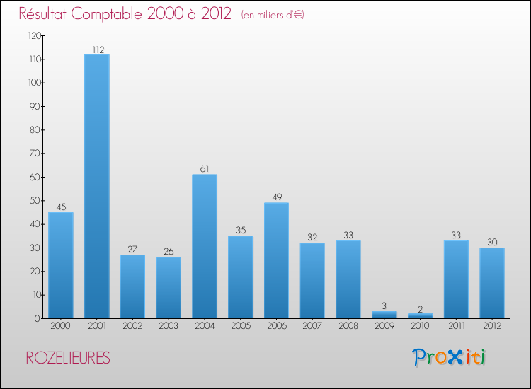 Evolution du résultat comptable pour la commune de ROZELIEURES de 2000 à 2012 Evolution du résultat comptable pour ROZELIEURES de 2000 à 2012