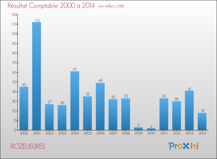 Evolution du résultat comptable pour la commune de ROZELIEURES de 2000 à 2014 Evolution du résultat comptable pour ROZELIEURES de 2000 à 2014