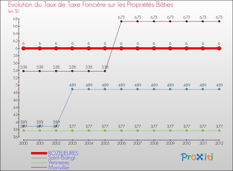 Evolution du taux de la taxe foncière sur le bati pour ROZELIEURES et les communes proches de 2000 à 2012 Comparaison des taux de taxe foncière sur le bati pour ROZELIEURES et les communes voisines de 2000 à 2012