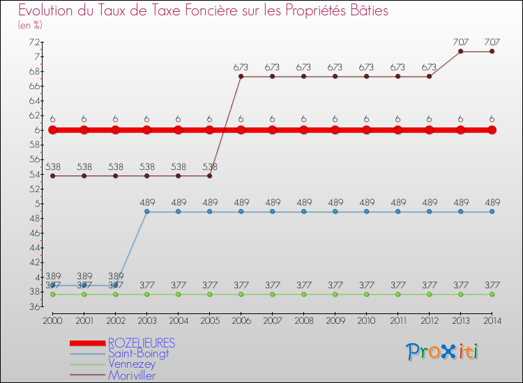 Evolution du taux de la taxe foncière sur le bati pour ROZELIEURES et les communes proches de 2000 à 2014 Comparaison des taux de taxe foncière sur le bati pour ROZELIEURES et les communes voisines de 2000 à 2014