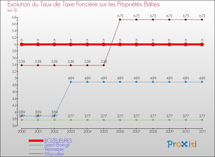 Evolution du taux de la taxe foncière sur le bati pour ROZELIEURES et les communes proches Comparaison des taux de taxe foncière sur le bati pour ROZELIEURES et les communes voisines