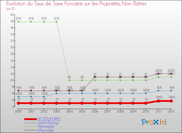 Evolution du taux de la taxe foncière sur les immeubles et terrains non batis pour ROZELIEURES et les communes proches de 2000 à 2012 Comparaison des taux de la taxe foncière sur les immeubles et terrains non batis pour ROZELIEURES et les communes voisines de 2000 à 2012