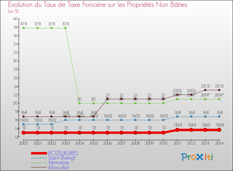 Evolution du taux de la taxe foncière sur les immeubles et terrains non batis pour ROZELIEURES et les communes proches de 2000 à 2014 Comparaison des taux de la taxe foncière sur les immeubles et terrains non batis pour ROZELIEURES et les communes voisines de 2000 à 2014
