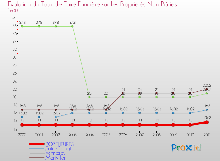 Evolution du taux de la taxe foncière sur les immeubles et terrains non batis pour ROZELIEURES et les communes proches Comparaison des taux de la taxe foncière sur les immeubles et terrains non batis pour ROZELIEURES et les communes voisines