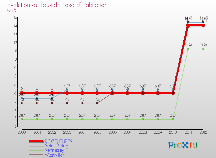 Evolution du taux de la taxe d'habitation pour ROZELIEURES et les communes proches Comparaison des taux de la taxe d'habitation pour ROZELIEURES et les communes voisines