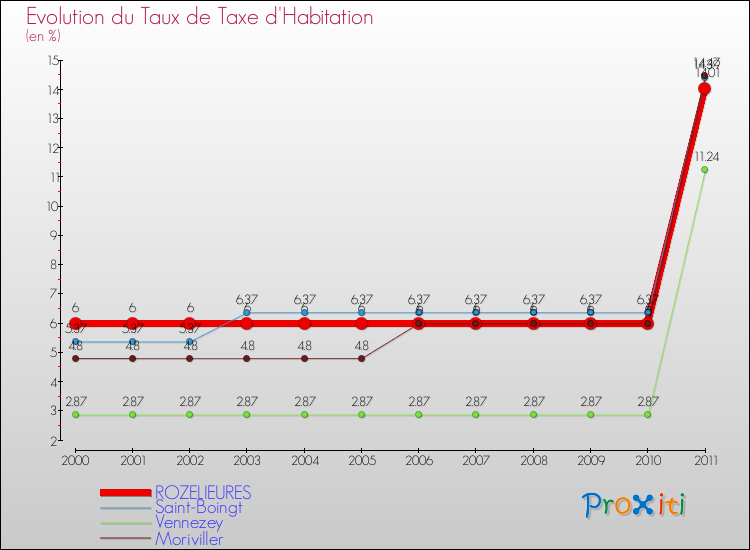 Evolution du taux de la taxe d'habitation pour ROZELIEURES et les communes proches Comparaison des taux de la taxe d'habitation pour ROZELIEURES et les communes voisines